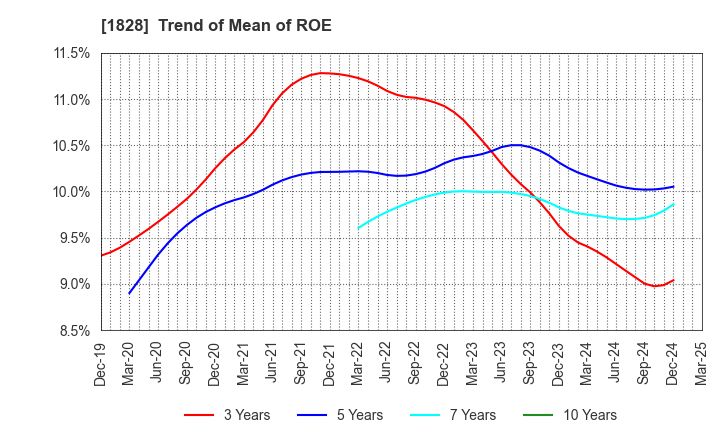1828 TANABE ENGINEERING CORPORATION: Trend of Mean of ROE