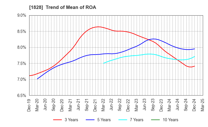 1828 TANABE ENGINEERING CORPORATION: Trend of Mean of ROA