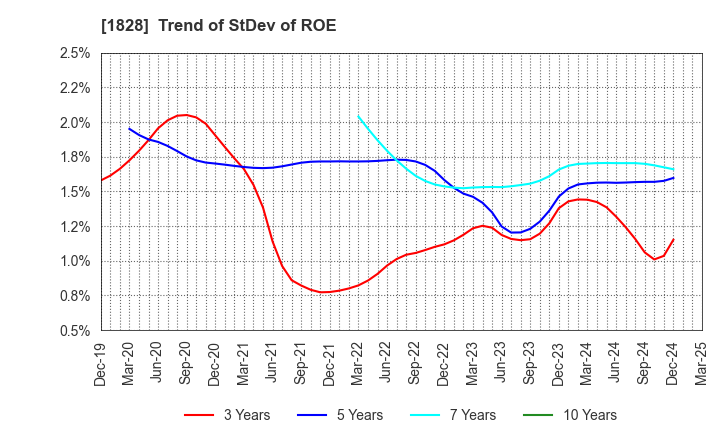1828 TANABE ENGINEERING CORPORATION: Trend of StDev of ROE