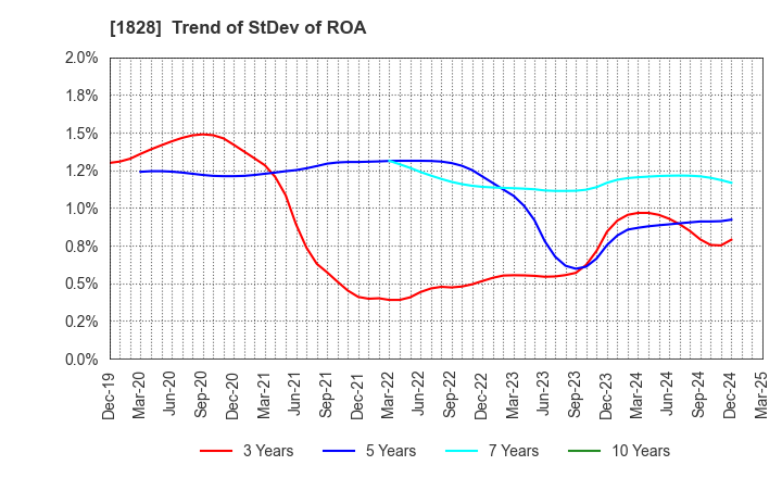 1828 TANABE ENGINEERING CORPORATION: Trend of StDev of ROA