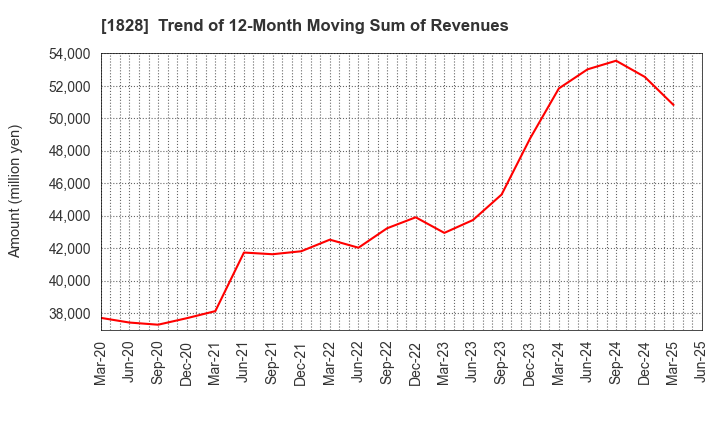 1828 TANABE ENGINEERING CORPORATION: Trend of 12-Month Moving Sum of Revenues