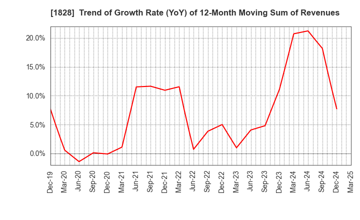 1828 TANABE ENGINEERING CORPORATION: Trend of Growth Rate (YoY) of 12-Month Moving Sum of Revenues