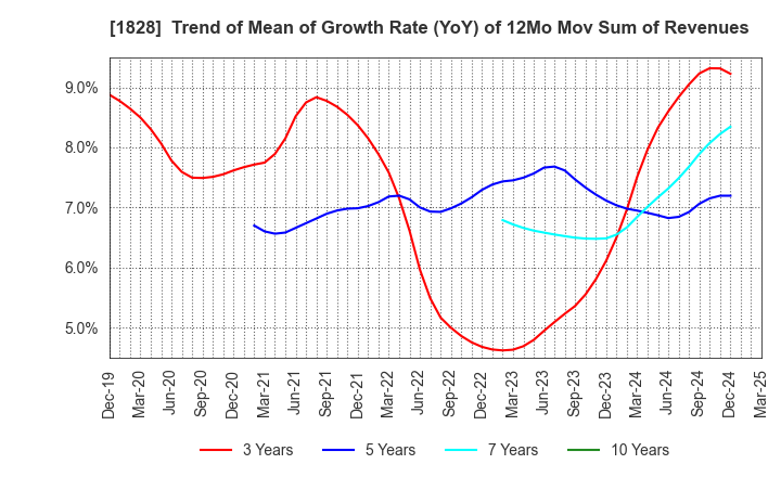 1828 TANABE ENGINEERING CORPORATION: Trend of Mean of Growth Rate (YoY) of 12Mo Mov Sum of Revenues