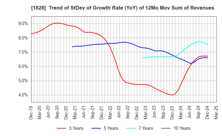 1828 TANABE ENGINEERING CORPORATION: Trend of StDev of Growth Rate (YoY) of 12Mo Mov Sum of Revenues