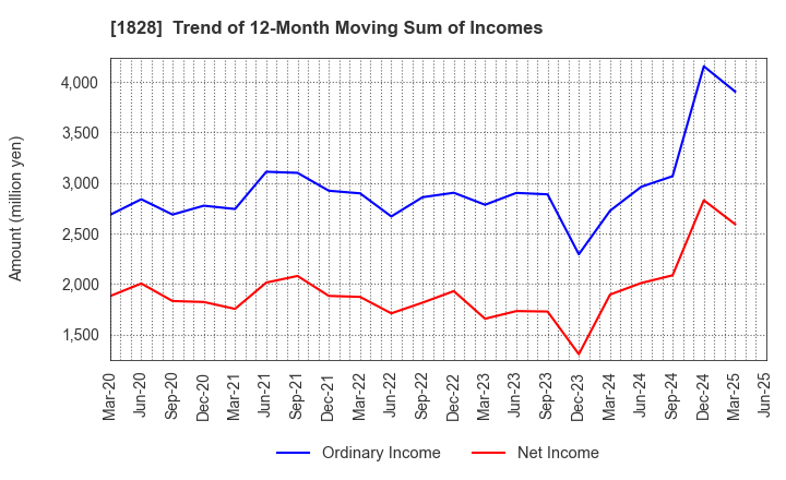 1828 TANABE ENGINEERING CORPORATION: Trend of 12-Month Moving Sum of Incomes