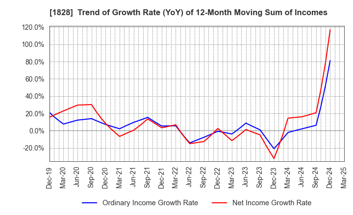 1828 TANABE ENGINEERING CORPORATION: Trend of Growth Rate (YoY) of 12-Month Moving Sum of Incomes