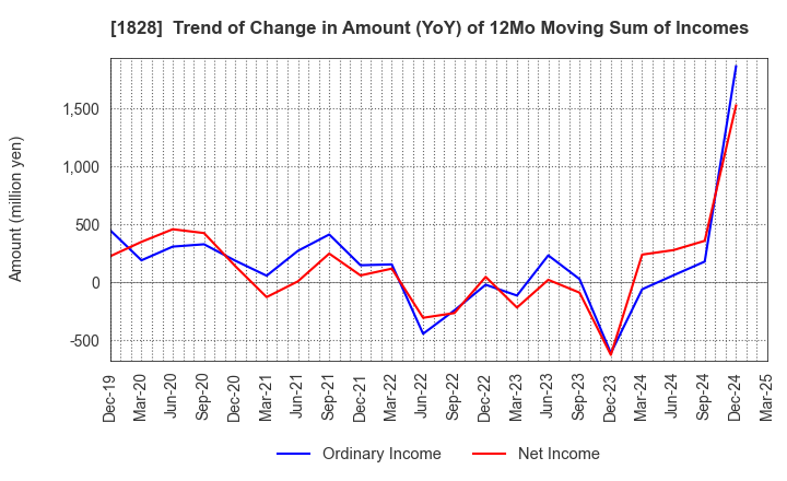 1828 TANABE ENGINEERING CORPORATION: Trend of Change in Amount (YoY) of 12Mo Moving Sum of Incomes