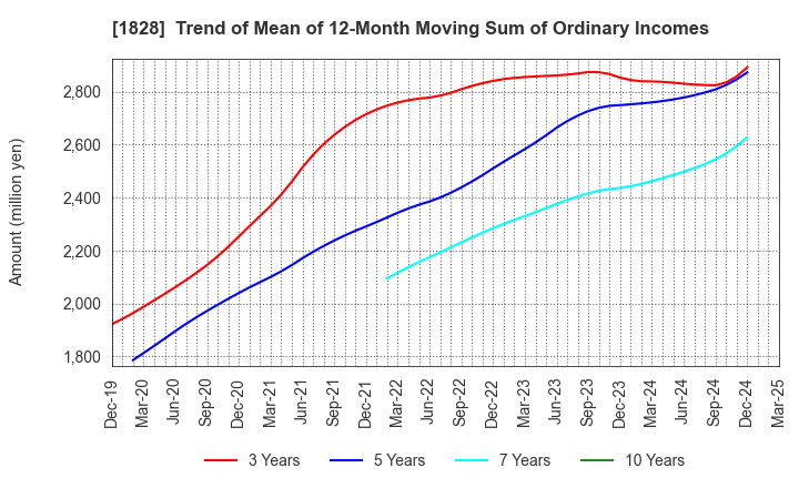 1828 TANABE ENGINEERING CORPORATION: Trend of Mean of 12-Month Moving Sum of Ordinary Incomes