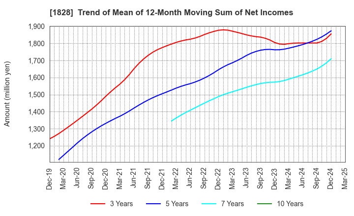 1828 TANABE ENGINEERING CORPORATION: Trend of Mean of 12-Month Moving Sum of Net Incomes
