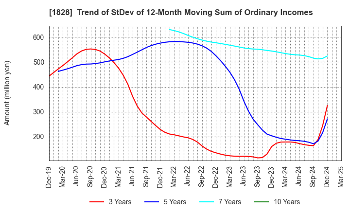 1828 TANABE ENGINEERING CORPORATION: Trend of StDev of 12-Month Moving Sum of Ordinary Incomes