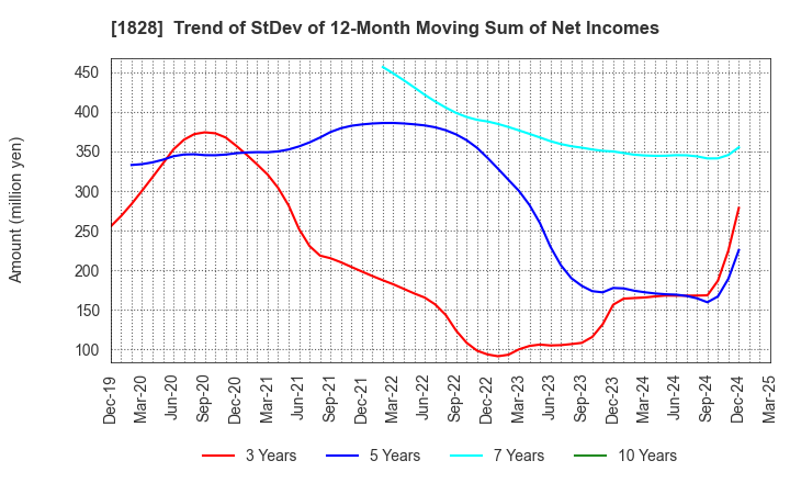1828 TANABE ENGINEERING CORPORATION: Trend of StDev of 12-Month Moving Sum of Net Incomes