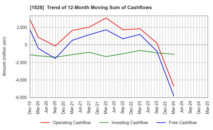1828 TANABE ENGINEERING CORPORATION: Trend of 12-Month Moving Sum of Cashflows