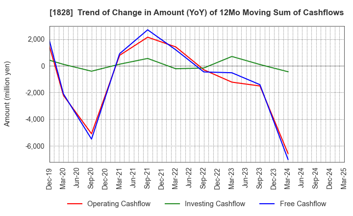 1828 TANABE ENGINEERING CORPORATION: Trend of Change in Amount (YoY) of 12Mo Moving Sum of Cashflows