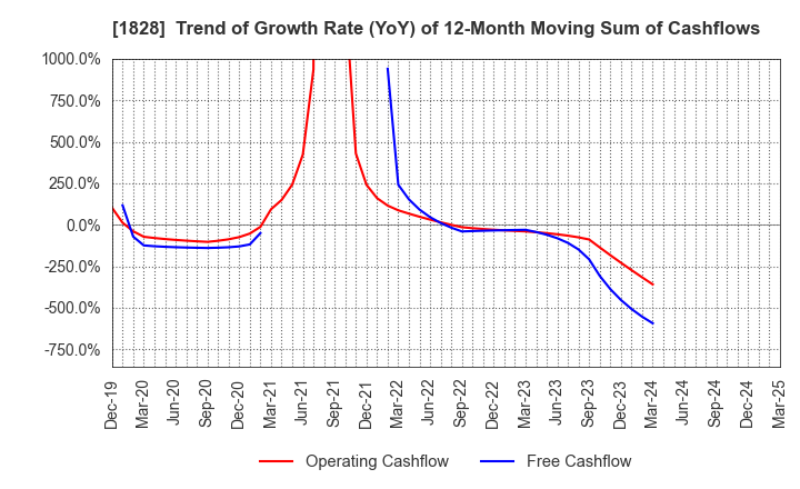 1828 TANABE ENGINEERING CORPORATION: Trend of Growth Rate (YoY) of 12-Month Moving Sum of Cashflows