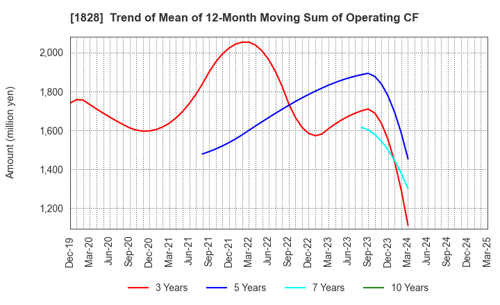 1828 TANABE ENGINEERING CORPORATION: Trend of Mean of 12-Month Moving Sum of Operating CF