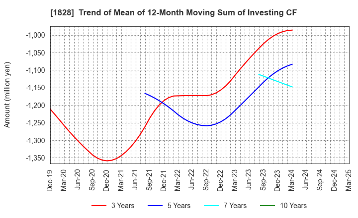 1828 TANABE ENGINEERING CORPORATION: Trend of Mean of 12-Month Moving Sum of Investing CF