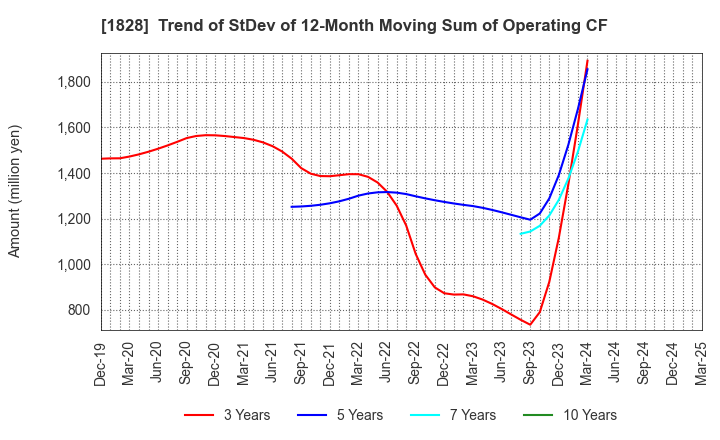 1828 TANABE ENGINEERING CORPORATION: Trend of StDev of 12-Month Moving Sum of Operating CF
