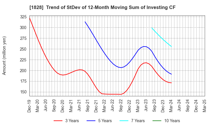 1828 TANABE ENGINEERING CORPORATION: Trend of StDev of 12-Month Moving Sum of Investing CF