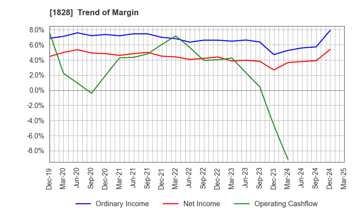1828 TANABE ENGINEERING CORPORATION: Trend of Margin