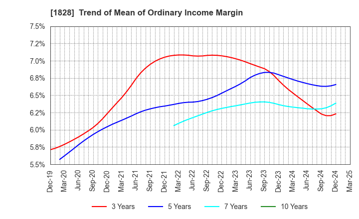1828 TANABE ENGINEERING CORPORATION: Trend of Mean of Ordinary Income Margin