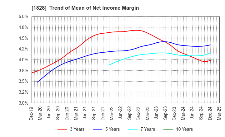 1828 TANABE ENGINEERING CORPORATION: Trend of Mean of Net Income Margin