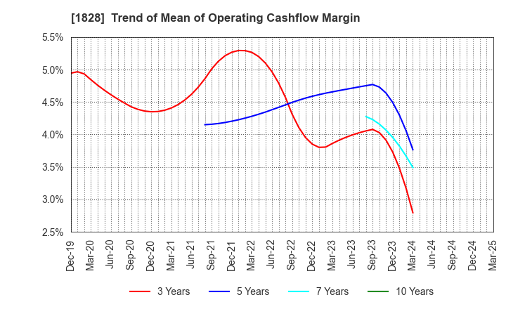1828 TANABE ENGINEERING CORPORATION: Trend of Mean of Operating Cashflow Margin