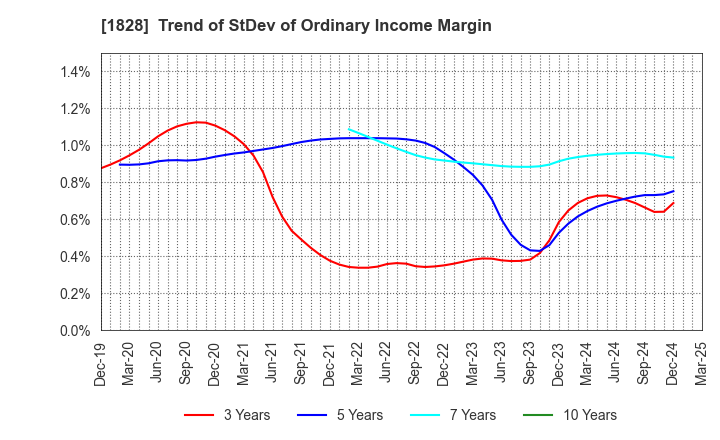 1828 TANABE ENGINEERING CORPORATION: Trend of StDev of Ordinary Income Margin