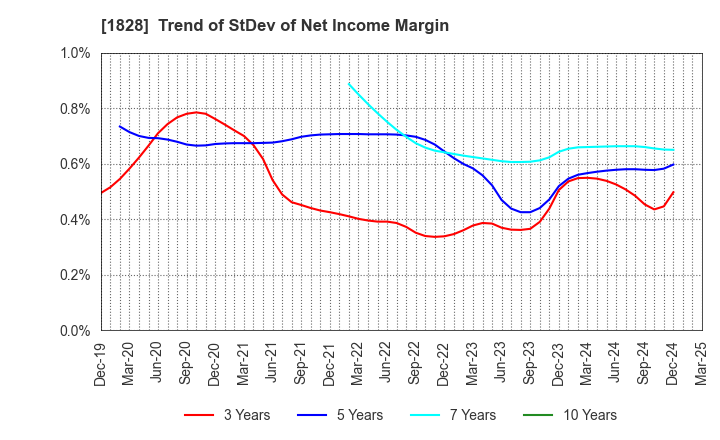 1828 TANABE ENGINEERING CORPORATION: Trend of StDev of Net Income Margin
