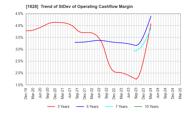 1828 TANABE ENGINEERING CORPORATION: Trend of StDev of Operating Cashflow Margin
