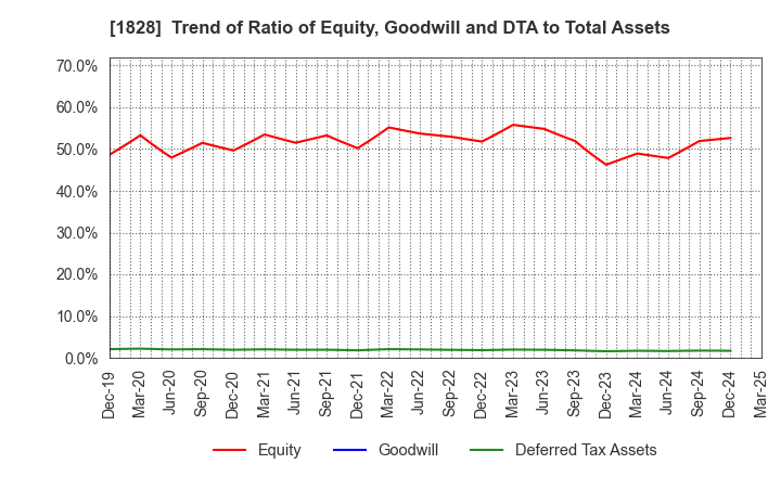 1828 TANABE ENGINEERING CORPORATION: Trend of Ratio of Equity, Goodwill and DTA to Total Assets