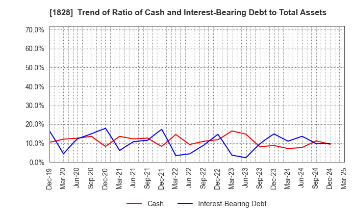 1828 TANABE ENGINEERING CORPORATION: Trend of Ratio of Cash and Interest-Bearing Debt to Total Assets