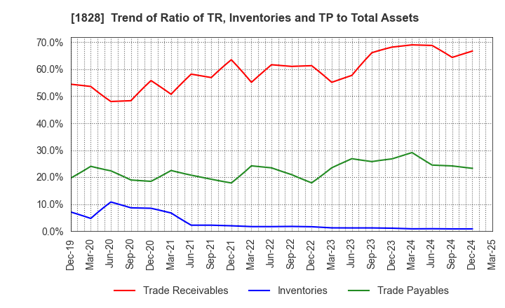 1828 TANABE ENGINEERING CORPORATION: Trend of Ratio of TR, Inventories and TP to Total Assets