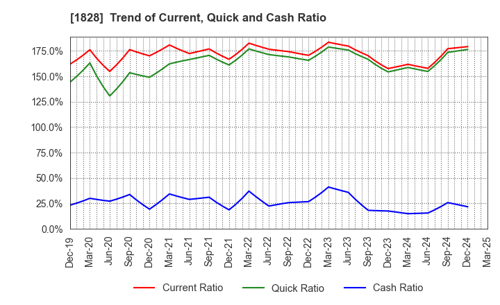 1828 TANABE ENGINEERING CORPORATION: Trend of Current, Quick and Cash Ratio