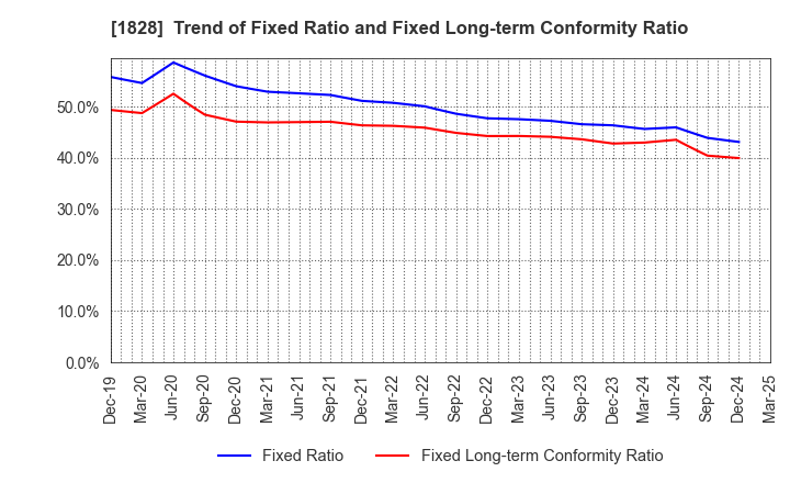 1828 TANABE ENGINEERING CORPORATION: Trend of Fixed Ratio and Fixed Long-term Conformity Ratio