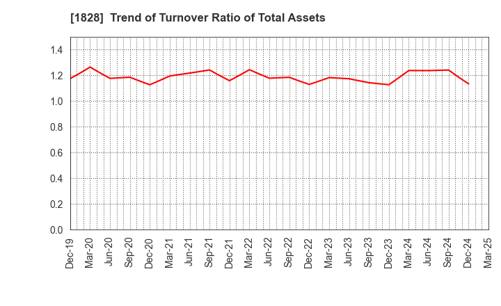 1828 TANABE ENGINEERING CORPORATION: Trend of Turnover Ratio of Total Assets