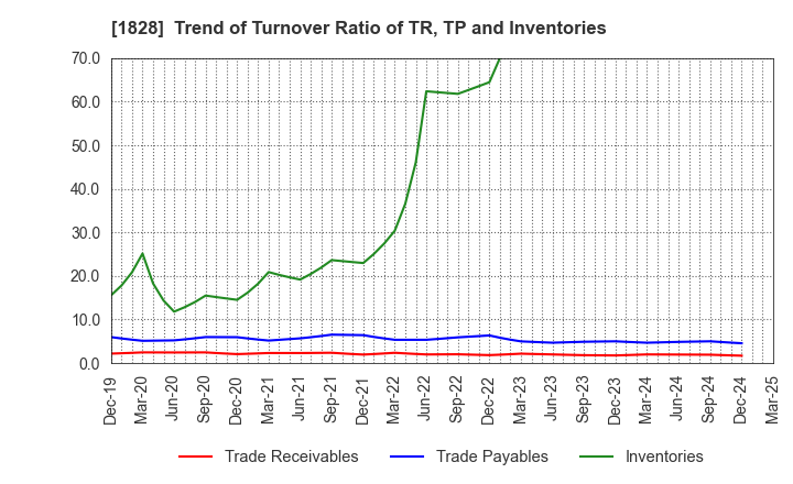 1828 TANABE ENGINEERING CORPORATION: Trend of Turnover Ratio of TR, TP and Inventories