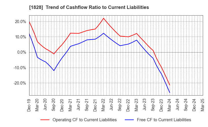 1828 TANABE ENGINEERING CORPORATION: Trend of Cashflow Ratio to Current Liabilities