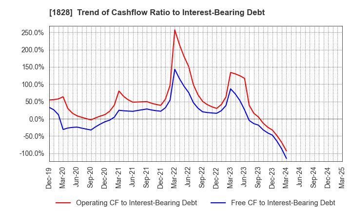 1828 TANABE ENGINEERING CORPORATION: Trend of Cashflow Ratio to Interest-Bearing Debt