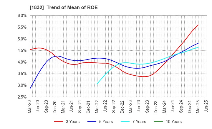 1832 HOKKAIDENKO CORPORATION: Trend of Mean of ROE