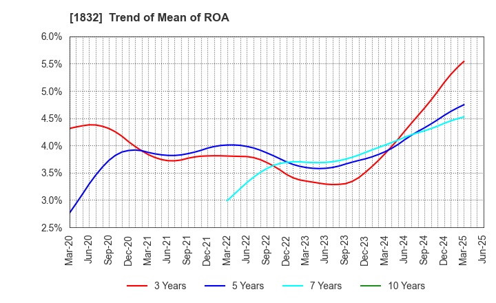 1832 HOKKAIDENKO CORPORATION: Trend of Mean of ROA