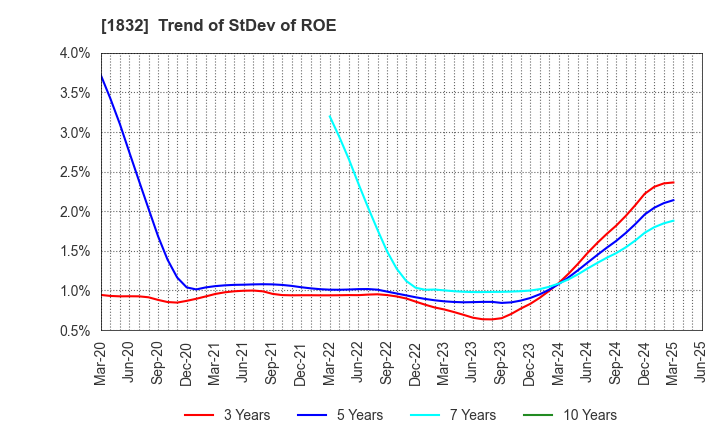 1832 HOKKAIDENKO CORPORATION: Trend of StDev of ROE