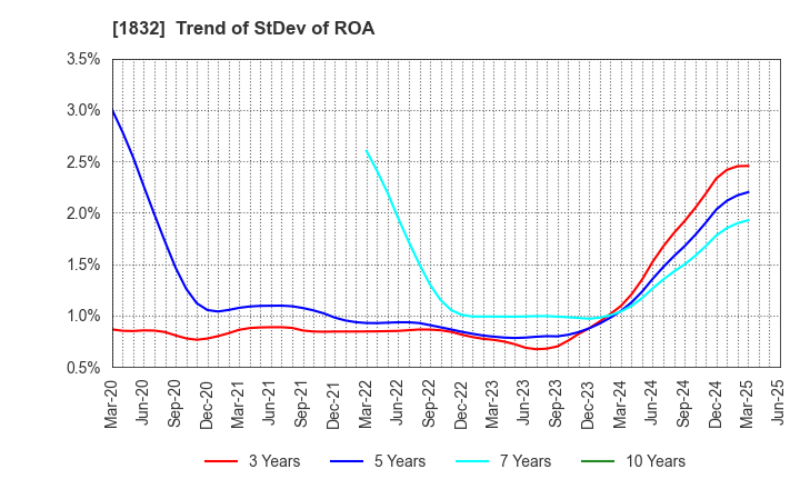 1832 HOKKAIDENKO CORPORATION: Trend of StDev of ROA