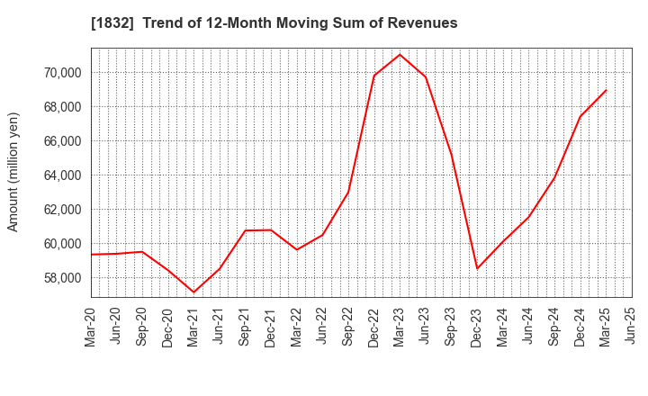 1832 HOKKAIDENKO CORPORATION: Trend of 12-Month Moving Sum of Revenues