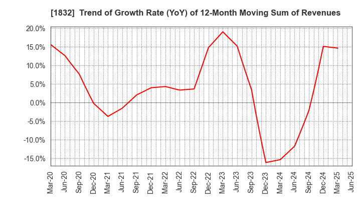 1832 HOKKAIDENKO CORPORATION: Trend of Growth Rate (YoY) of 12-Month Moving Sum of Revenues