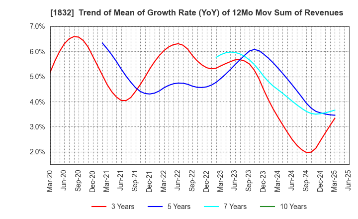 1832 HOKKAIDENKO CORPORATION: Trend of Mean of Growth Rate (YoY) of 12Mo Mov Sum of Revenues