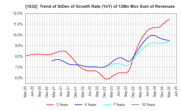 1832 HOKKAIDENKO CORPORATION: Trend of StDev of Growth Rate (YoY) of 12Mo Mov Sum of Revenues