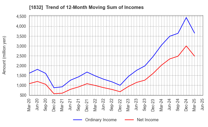 1832 HOKKAIDENKO CORPORATION: Trend of 12-Month Moving Sum of Incomes