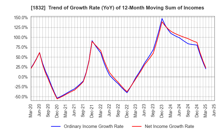 1832 HOKKAIDENKO CORPORATION: Trend of Growth Rate (YoY) of 12-Month Moving Sum of Incomes