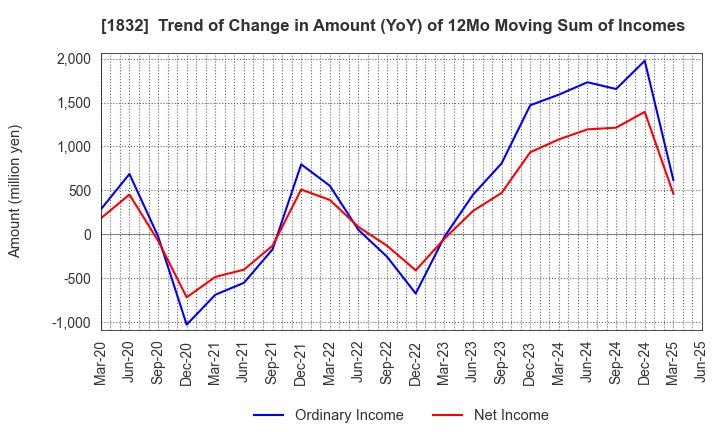 1832 HOKKAIDENKO CORPORATION: Trend of Change in Amount (YoY) of 12Mo Moving Sum of Incomes