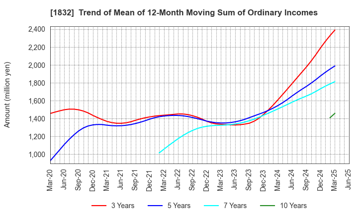 1832 HOKKAIDENKO CORPORATION: Trend of Mean of 12-Month Moving Sum of Ordinary Incomes